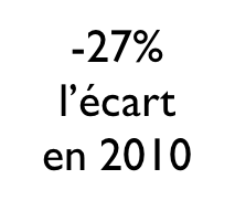 Screen shot 2010-09-30 at 22.14.18 salaire des femmes vs hommes