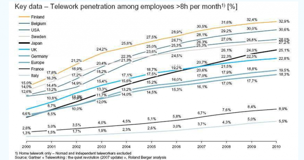 Telework statistics in the world