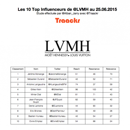 LVMH Influence